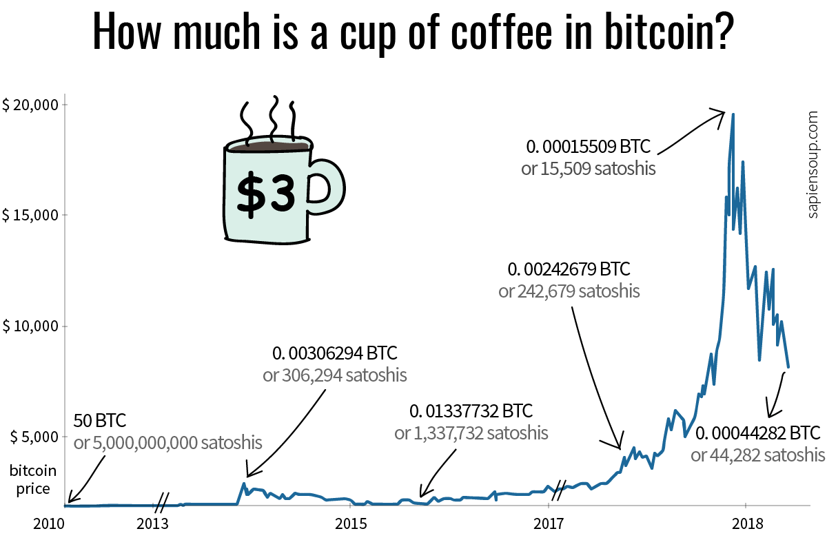 Price of cup of coffee in bitcoin