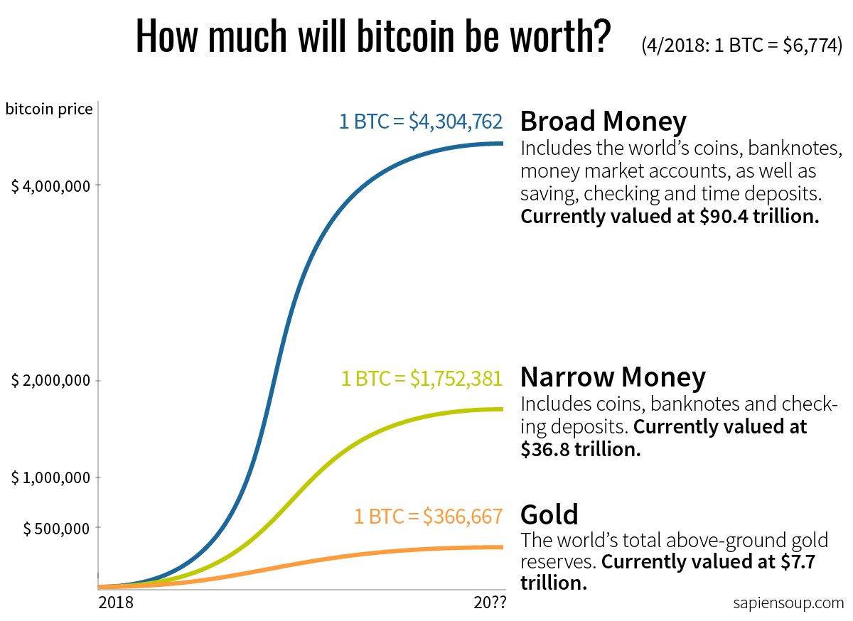 How much will bitcoin be worth in the future
