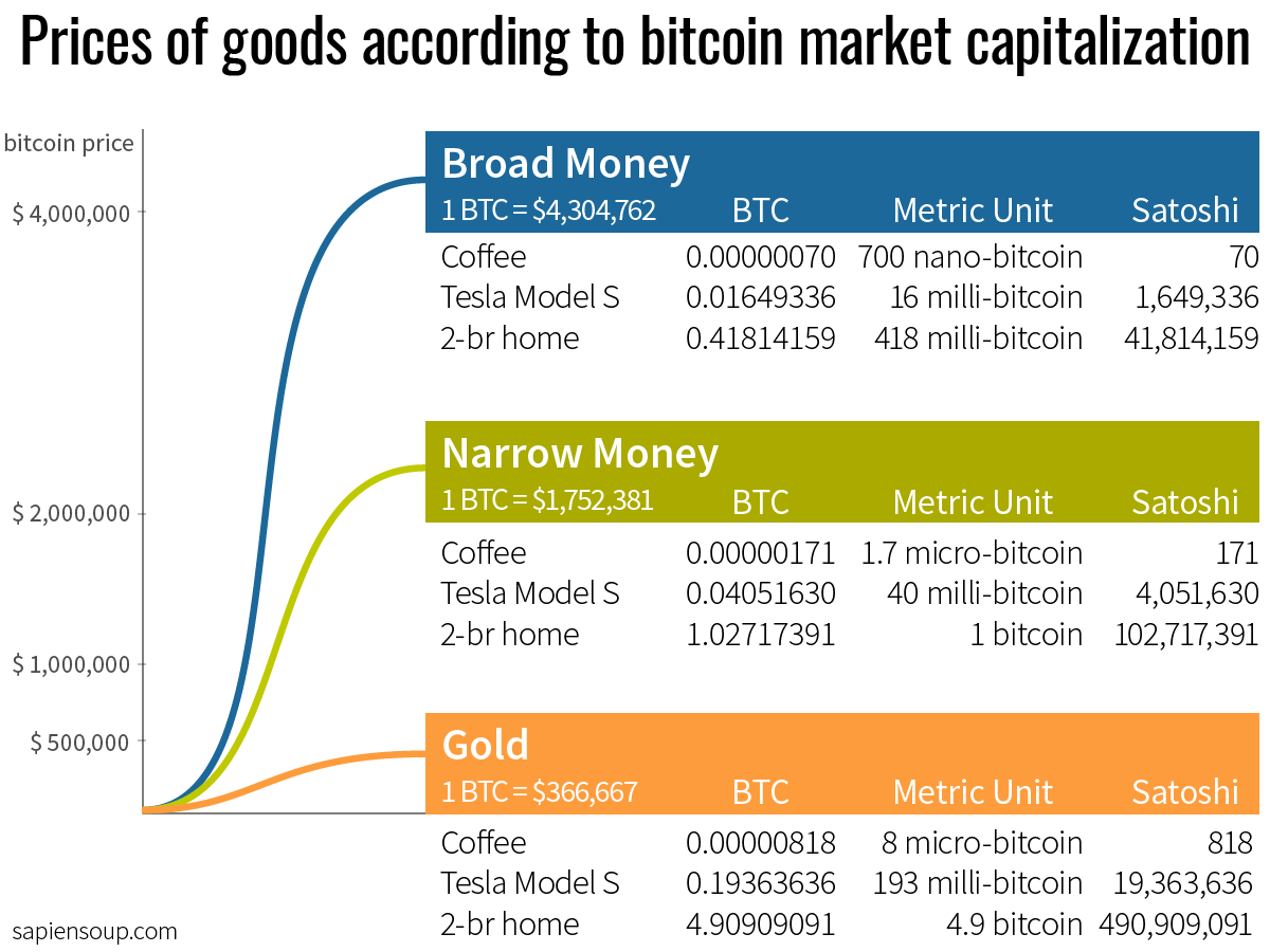 Prices of goods in bitcoin dependent on market capitalization