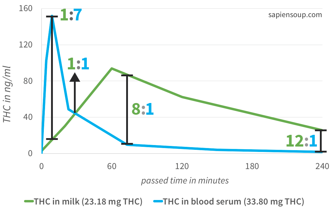 Comparison of THC in blood serum vs. breast milk