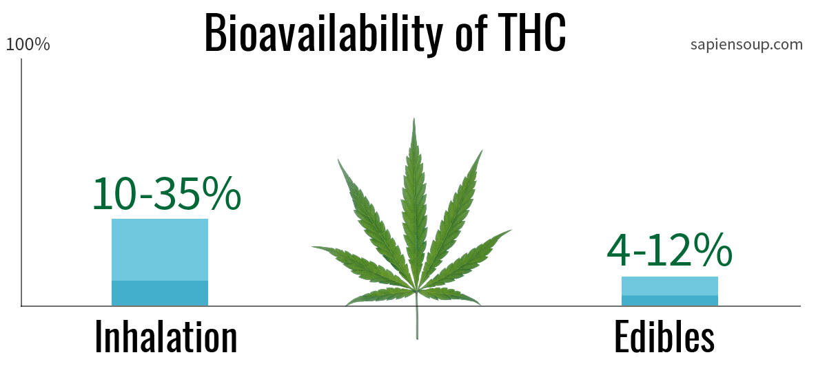 Bioavailability of THC when inhaled vs. edibles