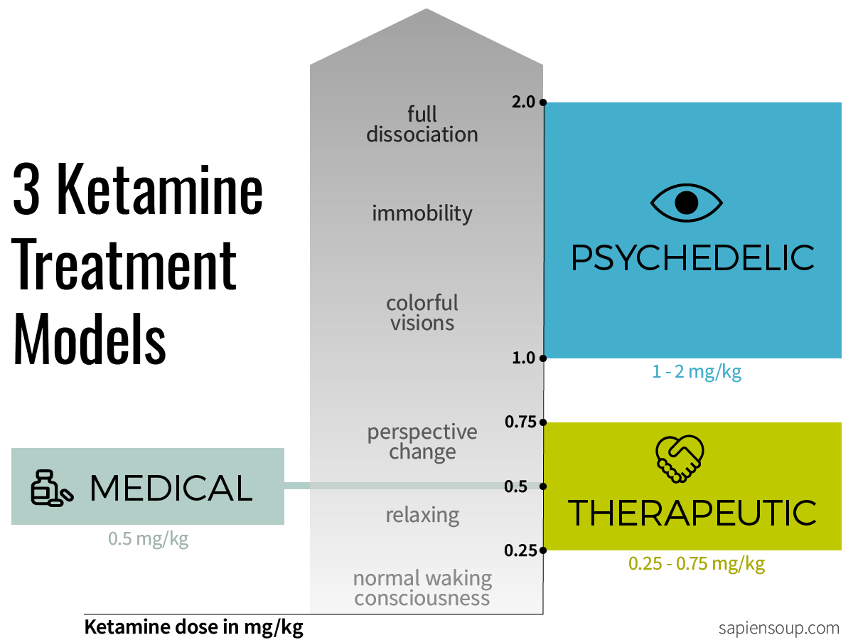 Ketamine treatment models - medical, therapeutic, psychedelic