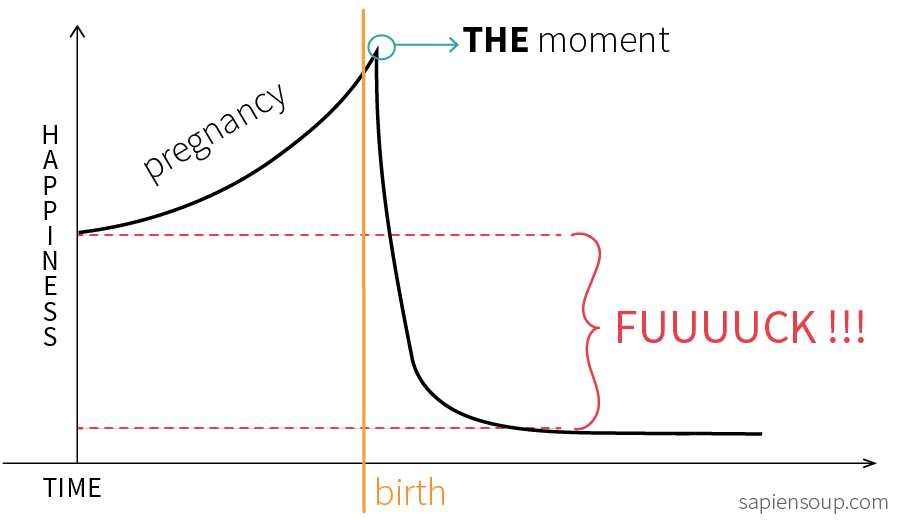 how happiness will decrease after baby is born