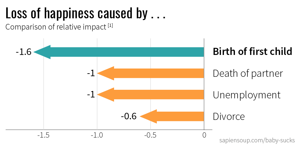 relative loss of happiness after child birth, unemployment, divorce of death of partner