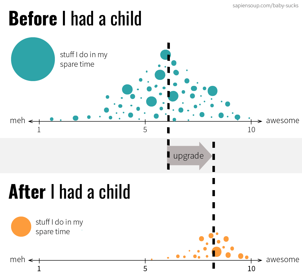 a baby constrains and upgrades the parent's life at the same time