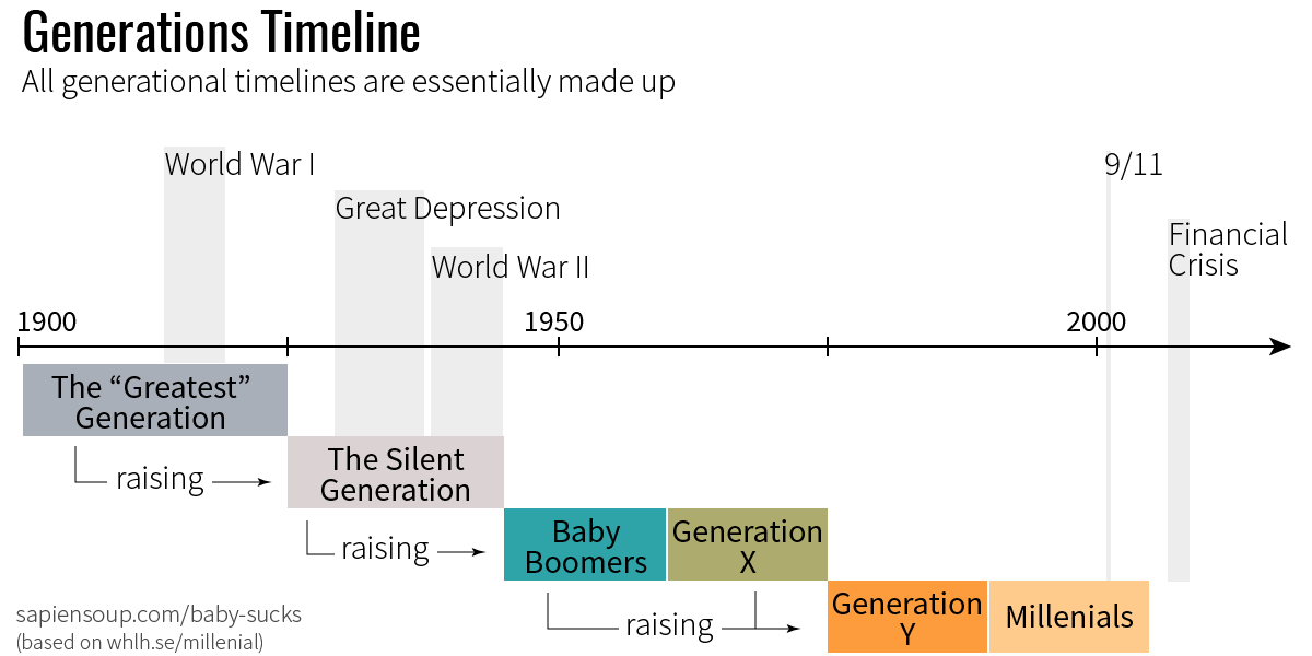 Generations names of 20th century and historic events