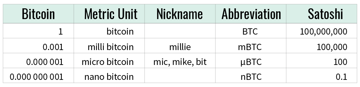 Bitcoin units table: bitcoin, metric system, abbreviation, nicknames, satoshi