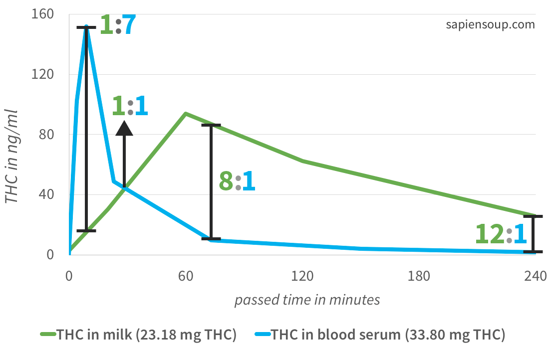 Thc Ng Ml Chart