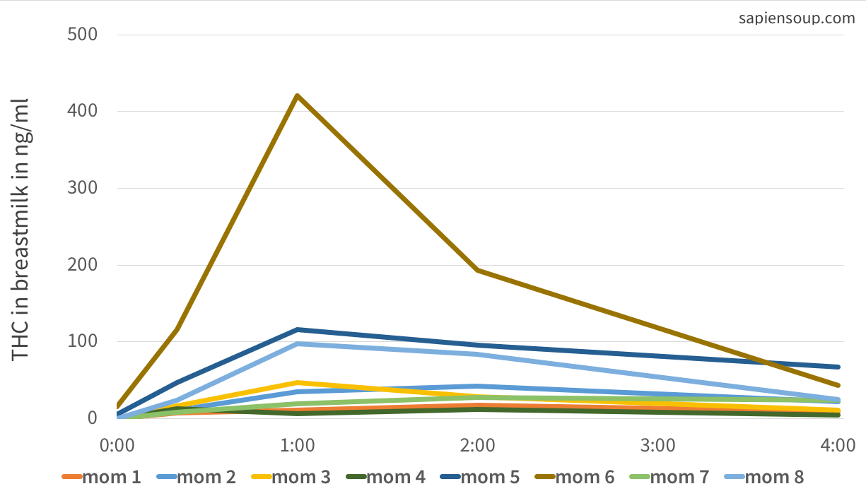 THC levels in breast milk over time from Baker 2018 study