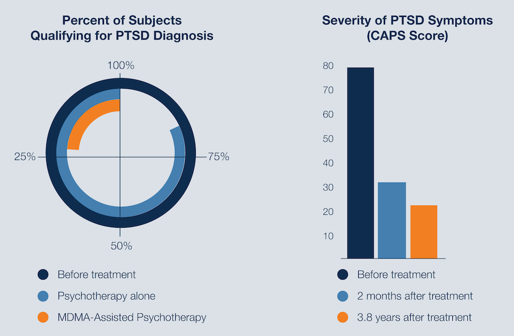 MDMA-assisted therapy for PTSD study results, MAPS