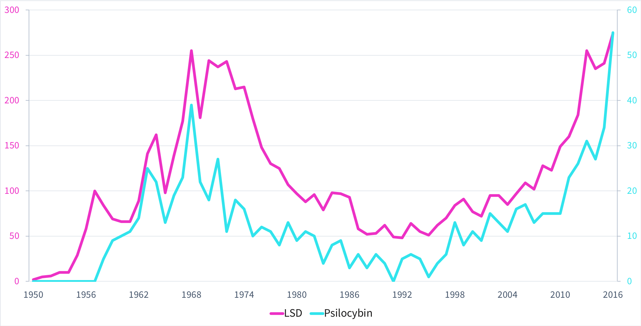 Number of scientific articles on classic psychedelics (LSD and psilocybin)