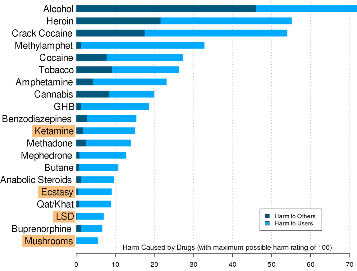 Drug Harm Dependence Chart