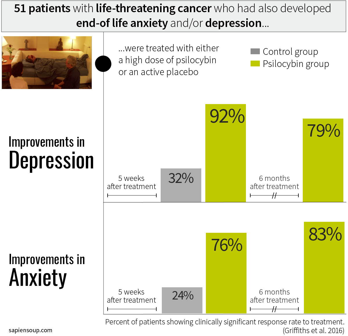 Griffiths: psilocybin in end-of-life-anxiety