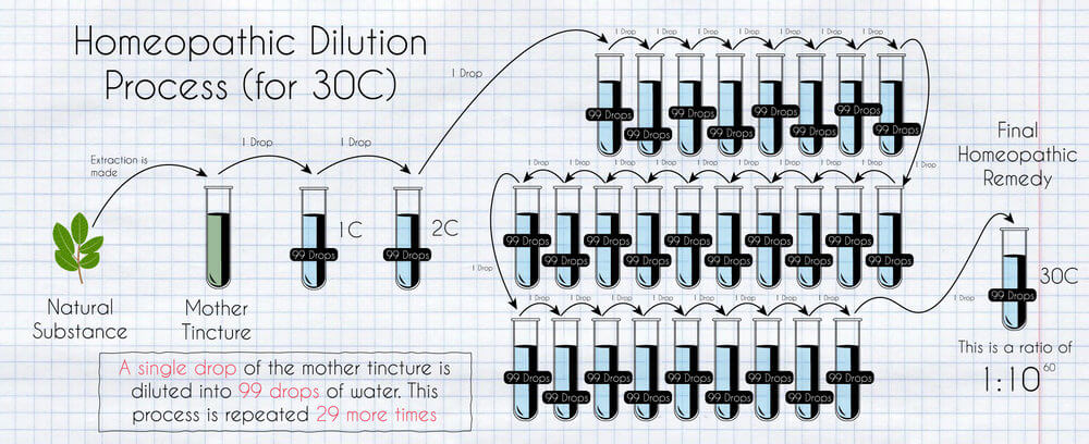 dilution in homeopathy