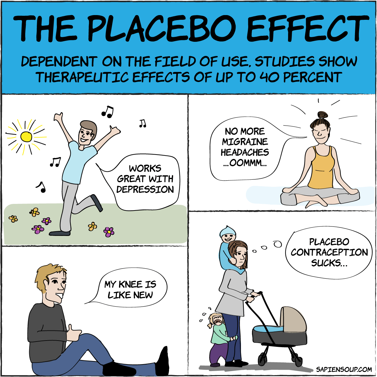 efficacy of placebo effect in depression, migraine, pain