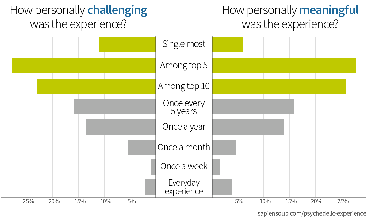 Mushroom Tolerance Chart