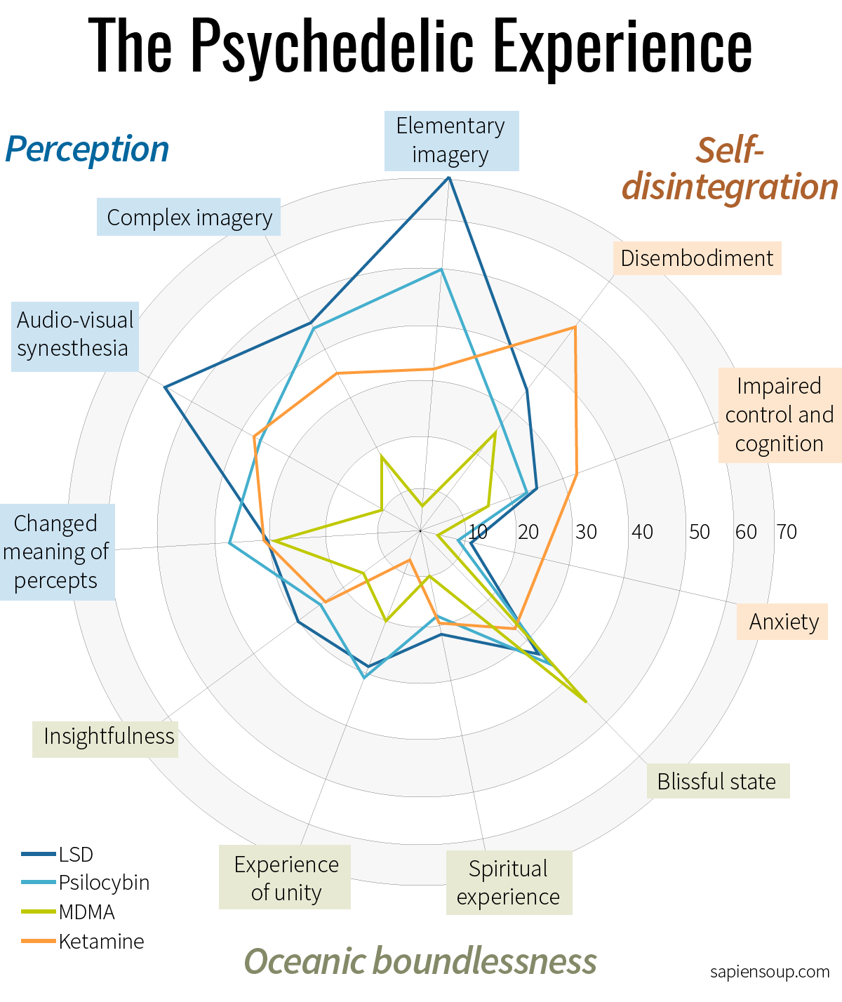 Psychedelic Chart