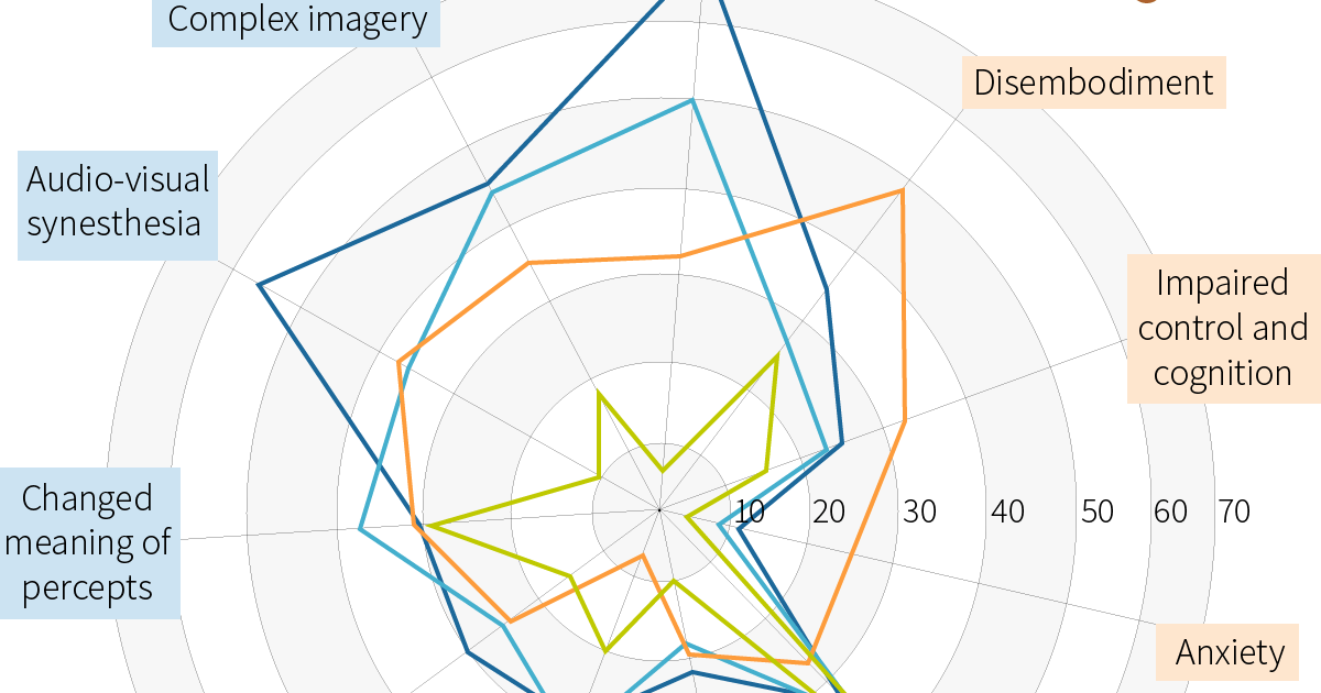 Psychedelic Chart