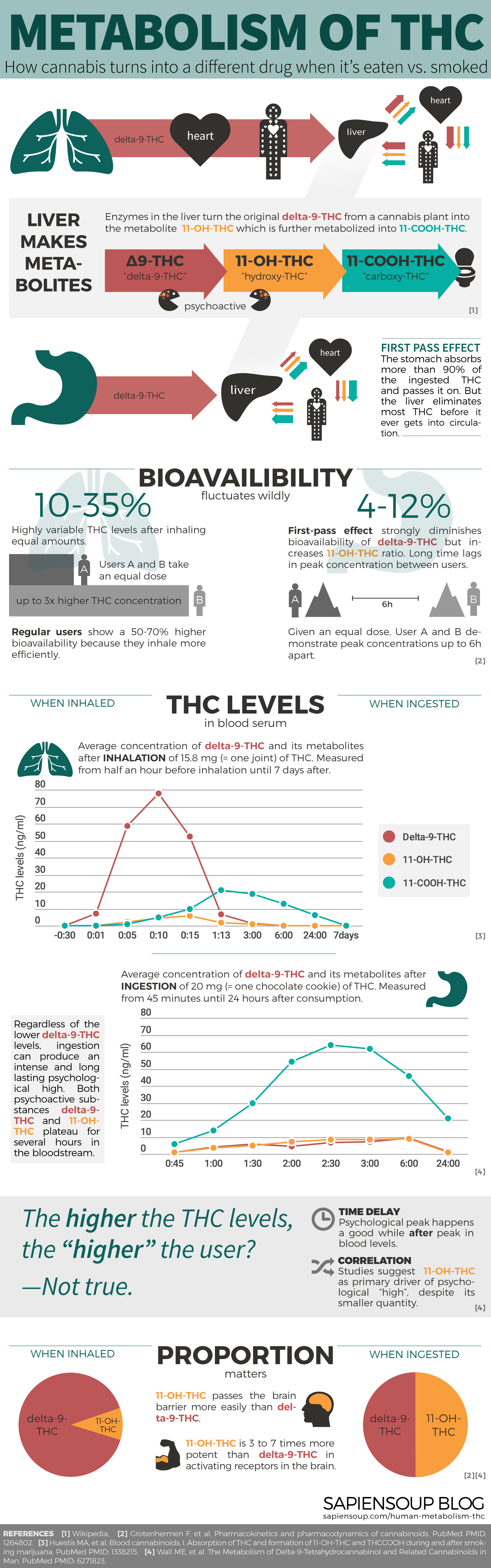 Human Metabolism of THC – Sapiensoup Blog