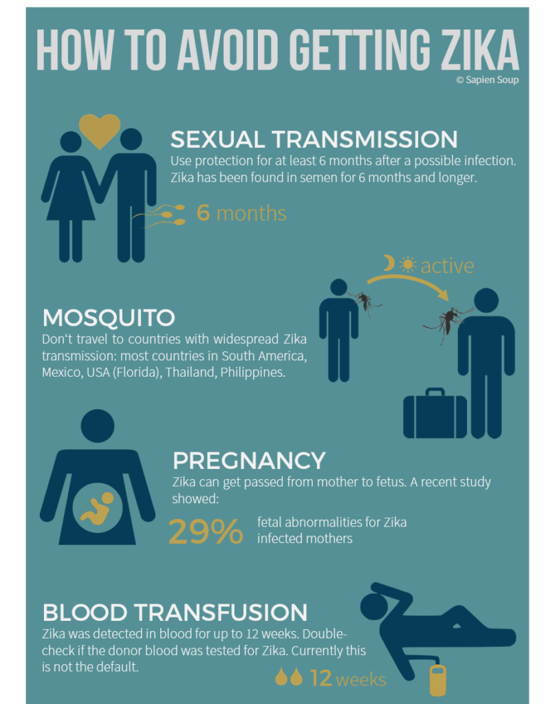 How to avoid getting Zika